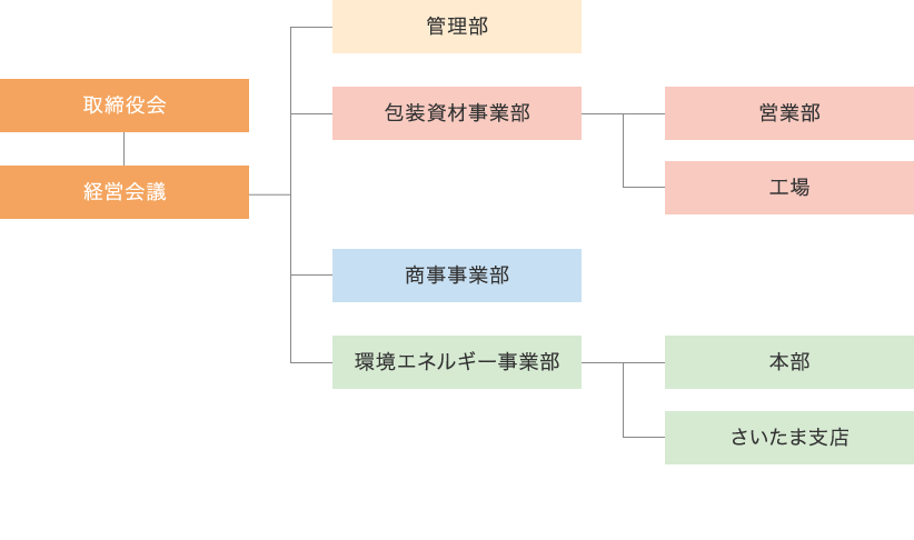 組織図