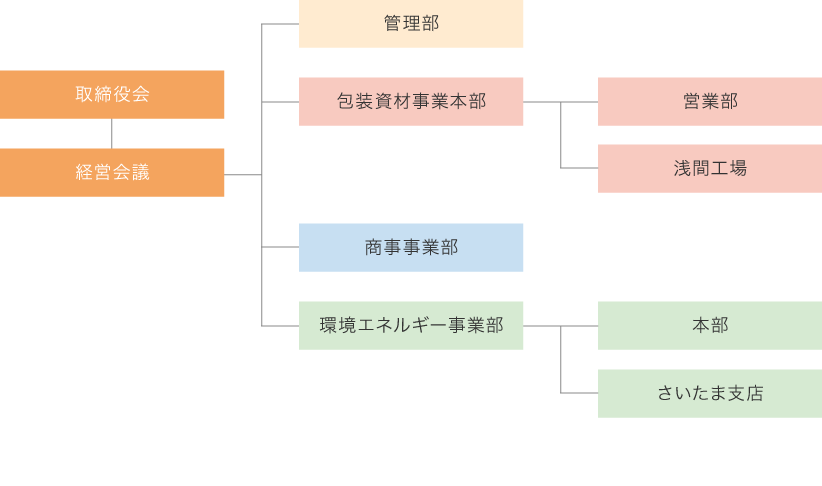 組織図